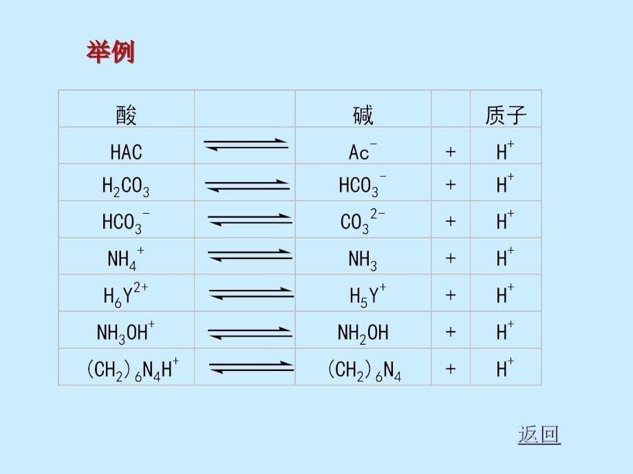中国药科大学分析化学课件—04酸碱滴定法_第5页