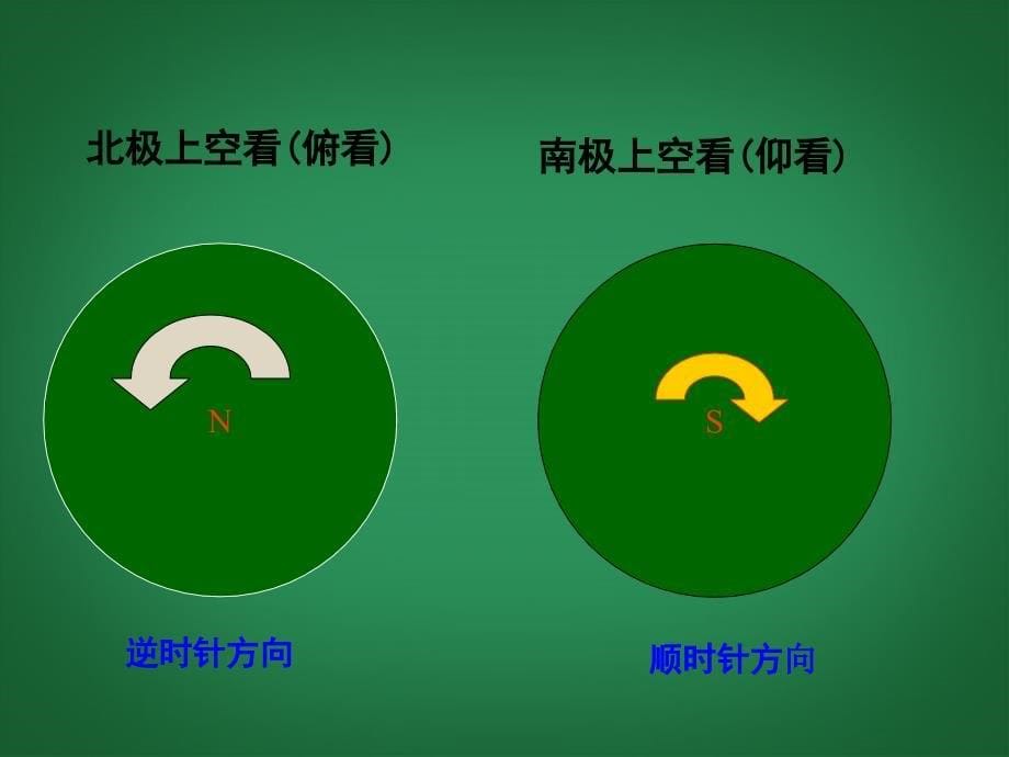 吉林省双辽市向阳乡中学七年级地理上册《1.2 地球的运动》课件 （新版）新人教版_第5页