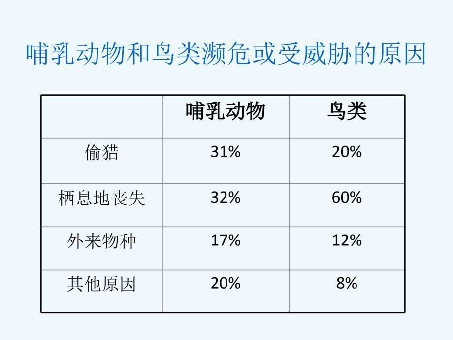 人教版生物八年级上册课件：第6单元第3章 第6单元第3章《保护生物的多样性》课件_第5页