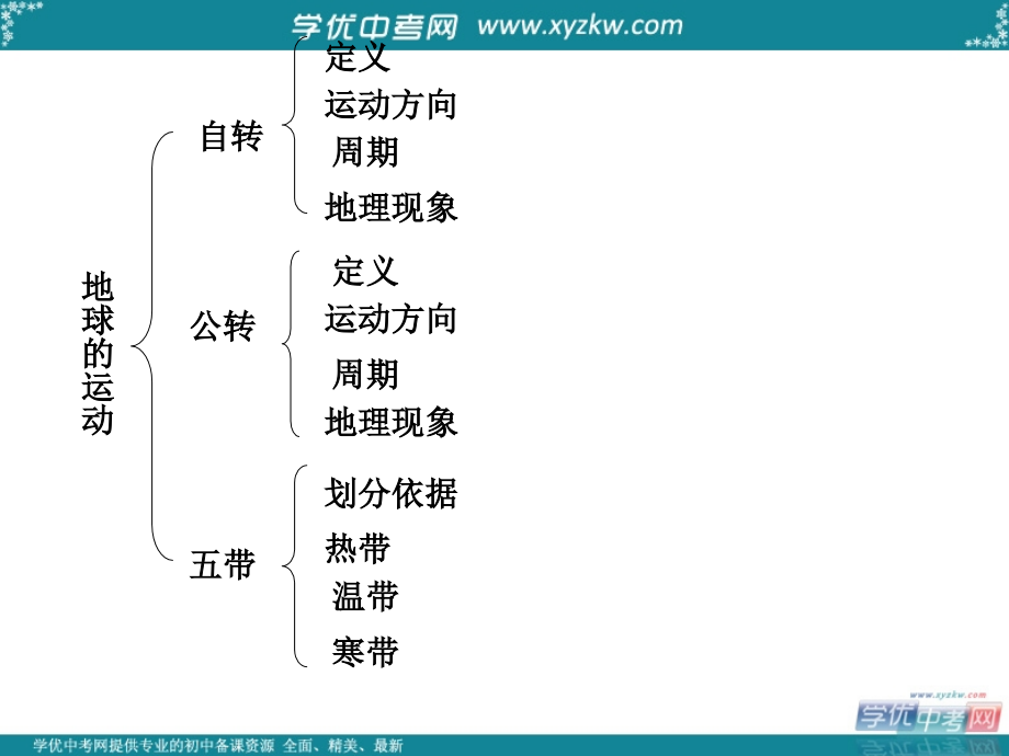 届湖北中考地理专题系列会考复习课件：地球和地图复习课件_第4页