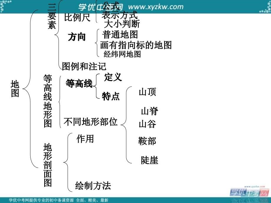 届湖北中考地理专题系列会考复习课件：地球和地图复习课件_第5页