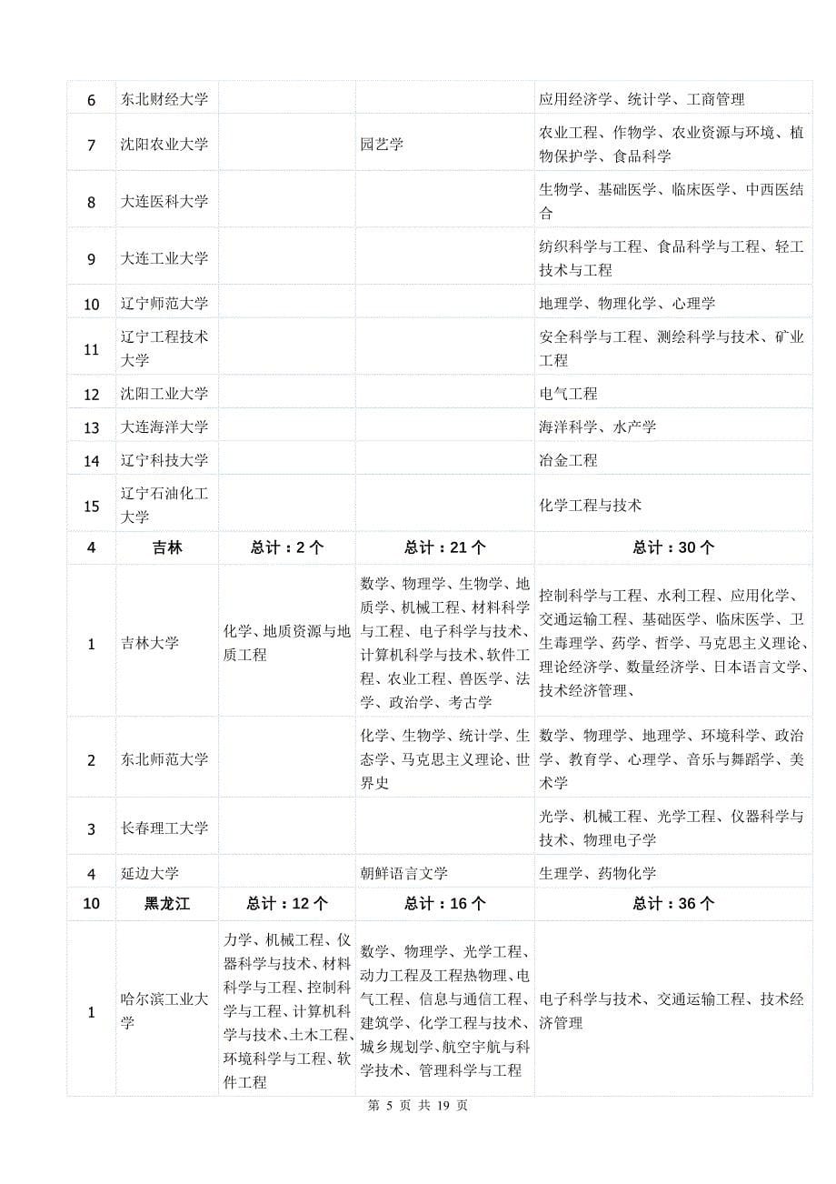 教育部首批世界一流大学及一流学科建设拟定名单_第5页