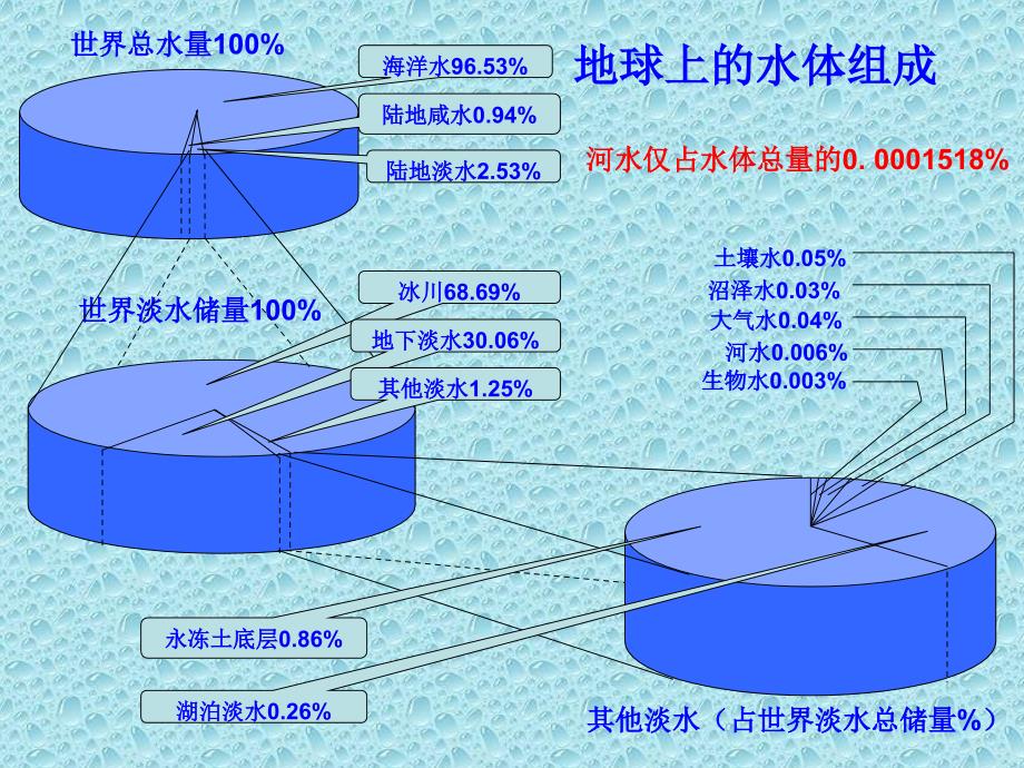 地理：人教版八年级上第三节《水资源》课件_第4页