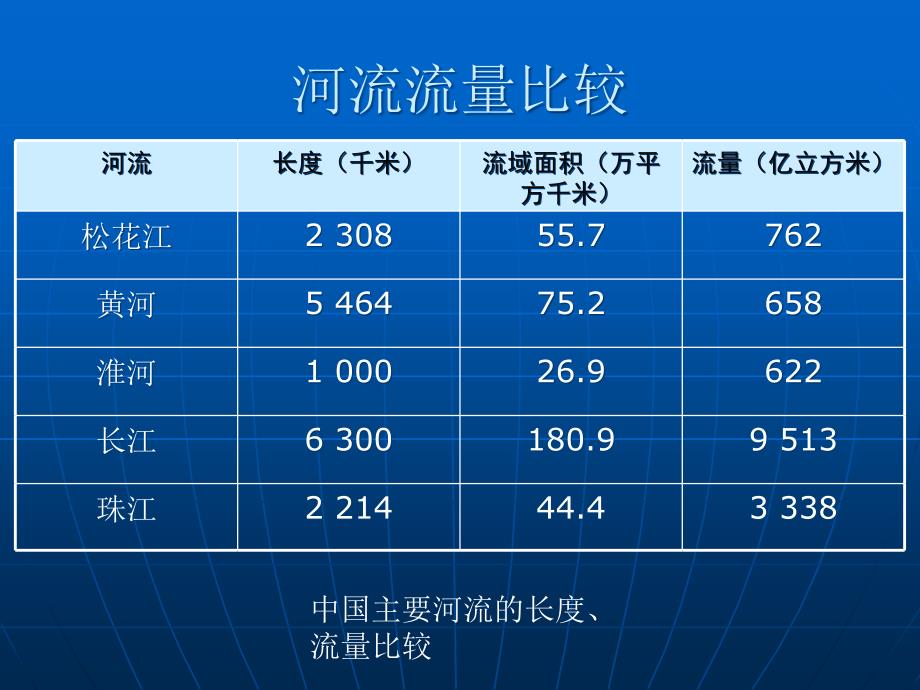 地理：商务星球版八年级上《黄河》课件1_第4页