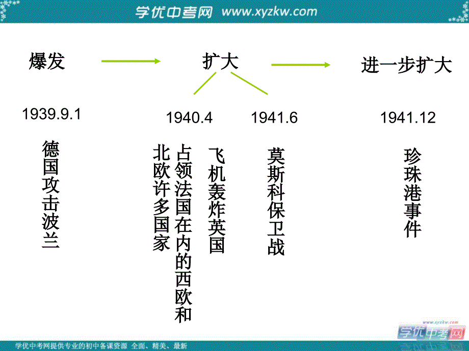 山东省广饶县花官镇中心初中九年级历史下册 第6课 第二次世界大战的爆发课件 新人教版_第3页