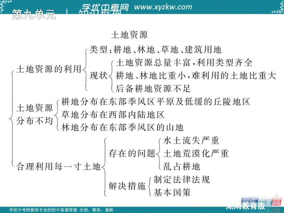 中考地理湘教版复习精品课件：第九单元　中国的自然资源_第4页