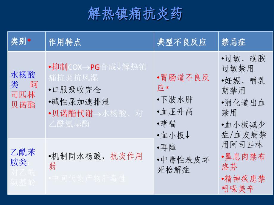 课件：解热镇痛抗炎药和抗痛风药讲解_第4页