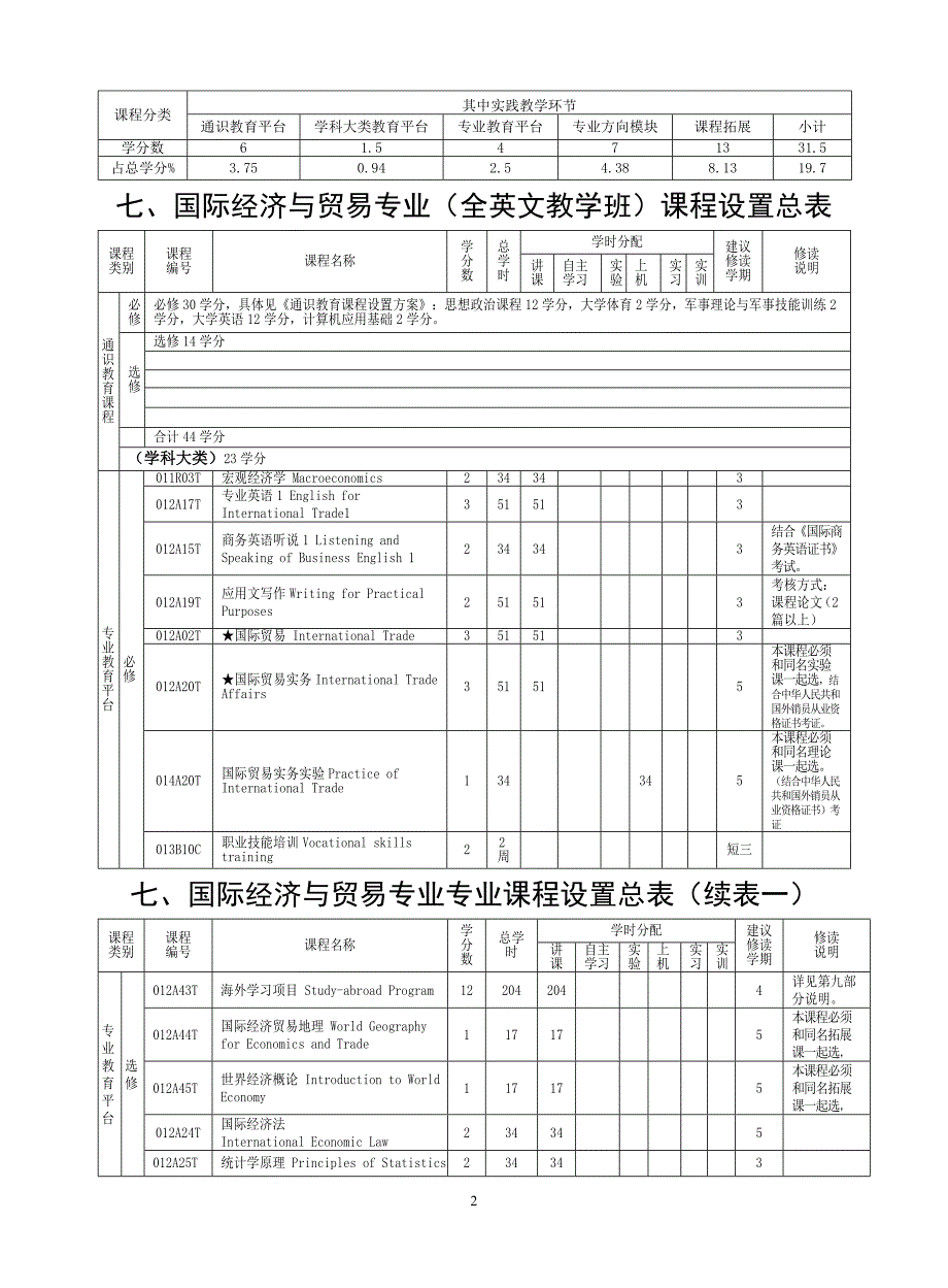 宁波大学国际经济与贸易(全英文)培养方案(2011)_第2页