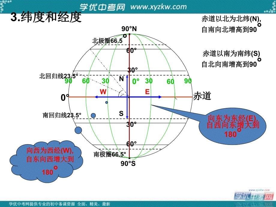 重庆市梁平实验中学七年级地理上册《2.1 地球和地球仪》课件 湘教版_第5页