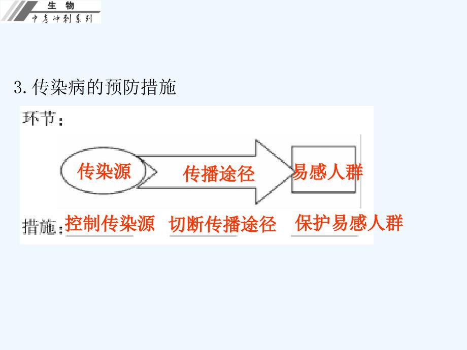 广东省中山市人教版初中生物中考基础梳理复习课件  第24章  传染病和免疫（共27张ppt）_第4页