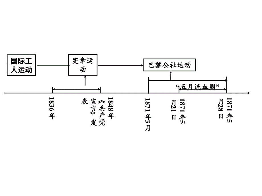 湖南中考面对面（人教）历史第一部分教材知识梳理（世界古代史）课件：第五单元   国际工人运动与马克思主义的诞生 9张ppt_第2页