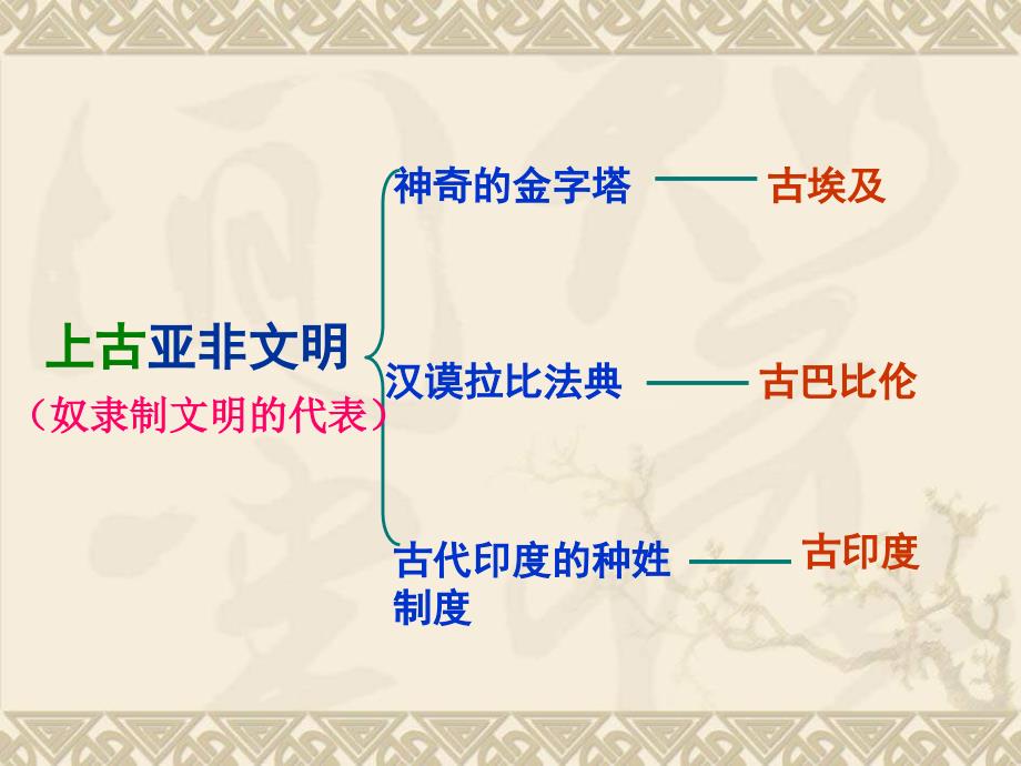 川教版历史九年级上册同步：第2课 上古亚非文明 课件3(37p)_第2页