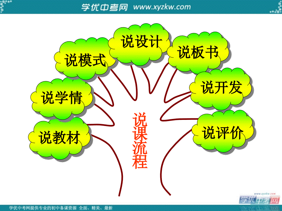 山东省曲阜市实验中学七年级地理下册 第七章 第二节《中东》说课课件 商务星球版_第2页