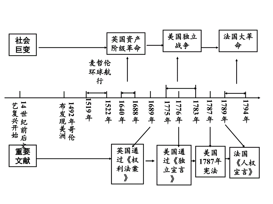 湖南中考面对面（人教）历史第一部分教材知识梳理（世界古代史）课件：第一单元   欧美主要国家的社会巨变 30张ppt_第2页