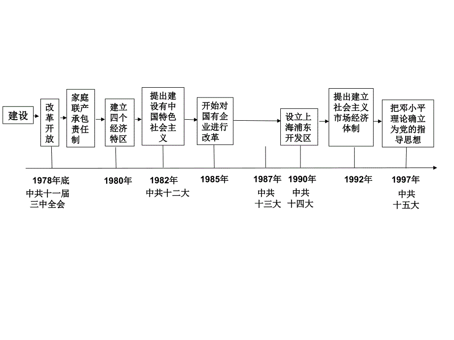 甘肃省中考面对面历史课件：第三单元建设有中国特色社会主义_第2页