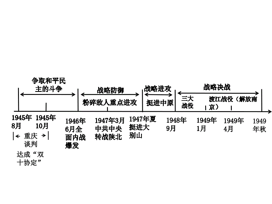 甘肃省中考面对面历史课件：第五单元 人民解放战争的胜利_第2页