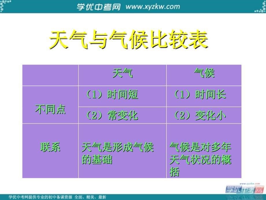 广东东莞市万江区华江初级中学地理七年级地理上册 3.1 多变的天气课件 （新版）新人教版_第5页