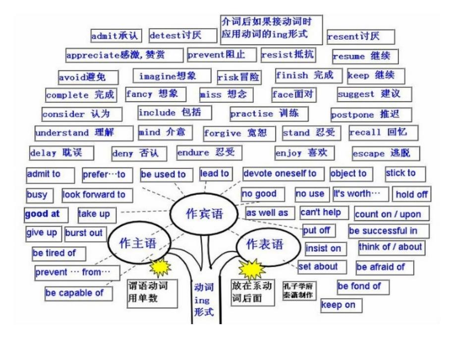 英语学习知识导图_第3页