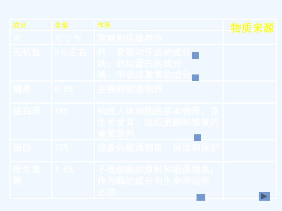 湖北省汉川实验中学七年级生物 人类的食物（课件）_第3页