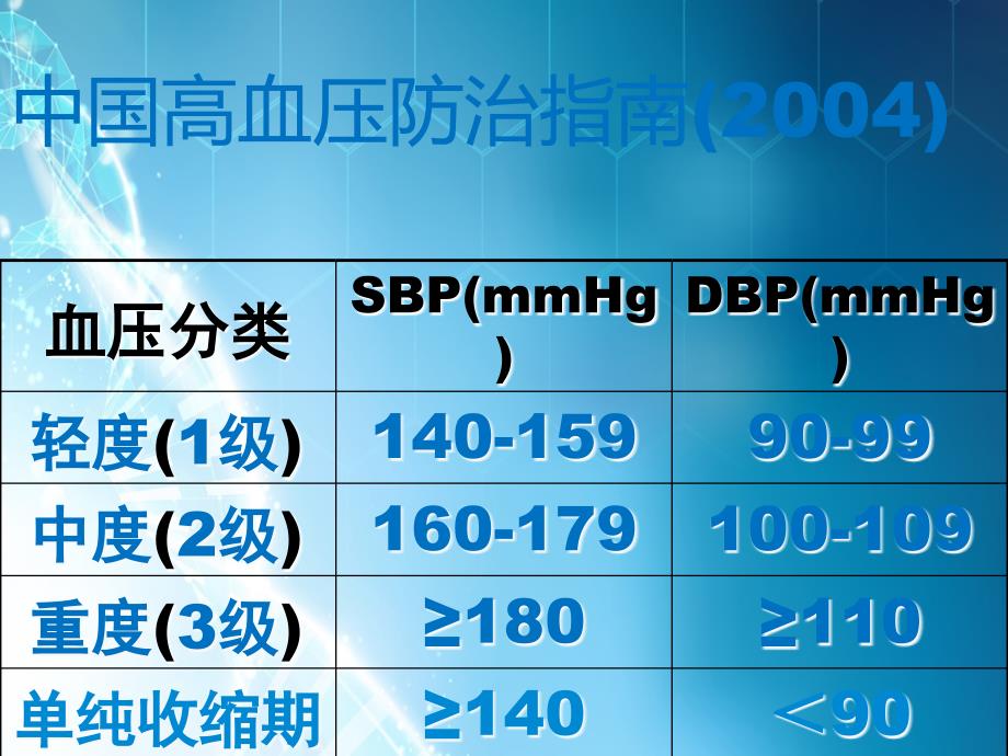 内科学高血压病课件 (2)ppt课件_第4页