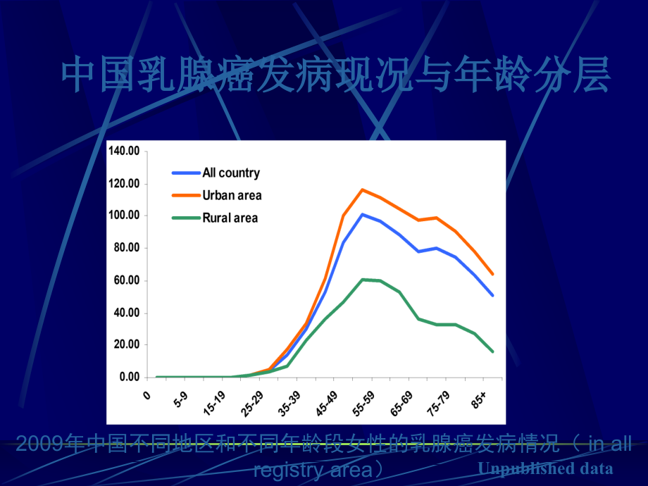 课件：乳腺癌前哨淋巴结活检临床_第3页