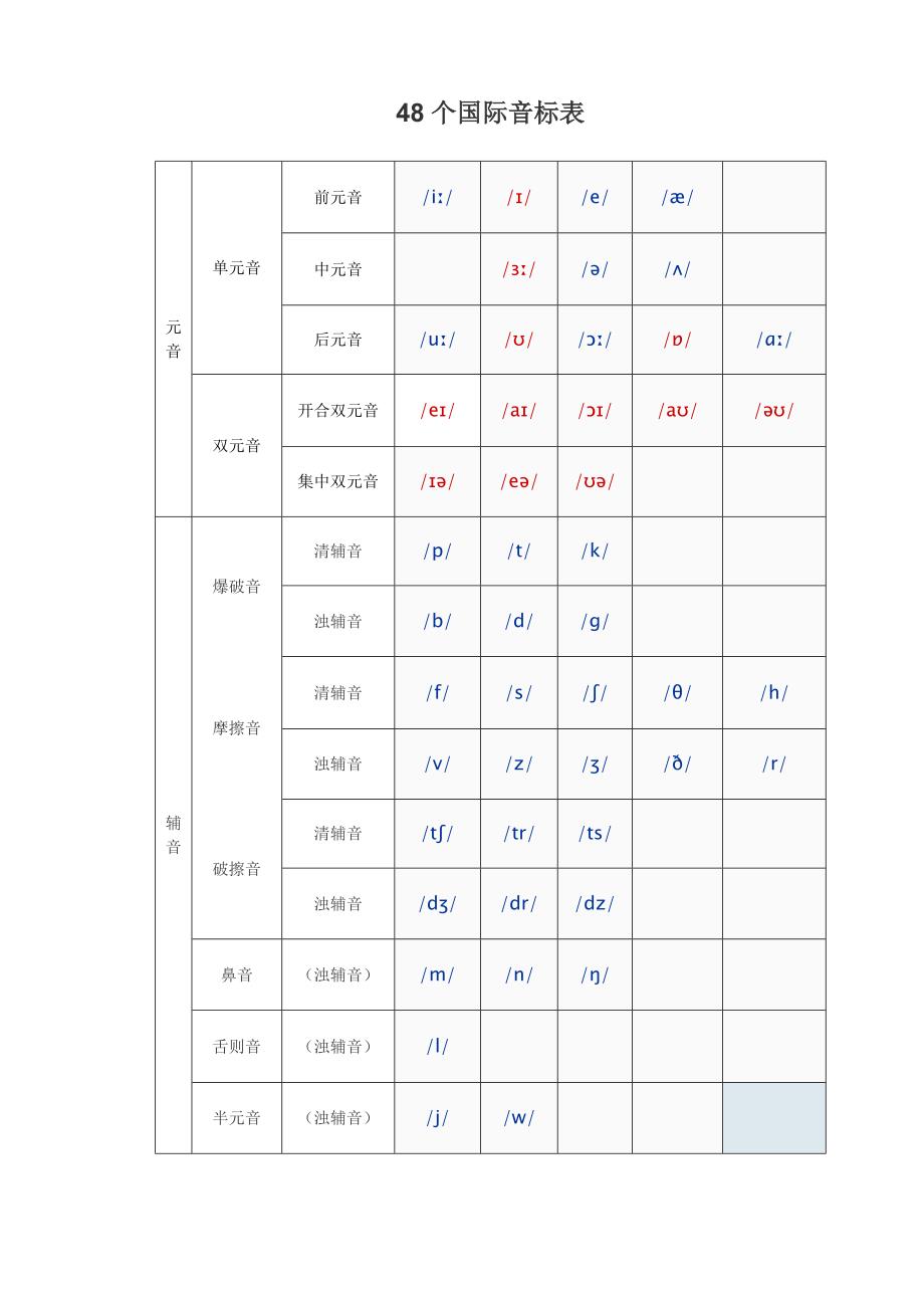 国际音标精品讲义（完整版）_第1页