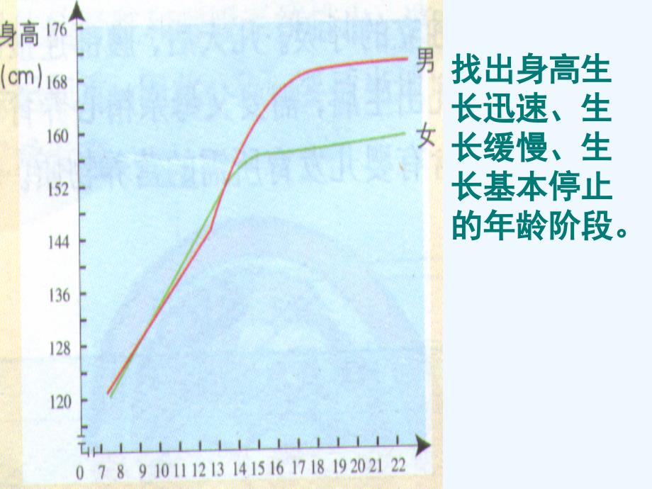 湖南省耒阳市冠湘中学七年级生物下册 4.1.3 青春期（第1课时）课件 新人教版_第3页