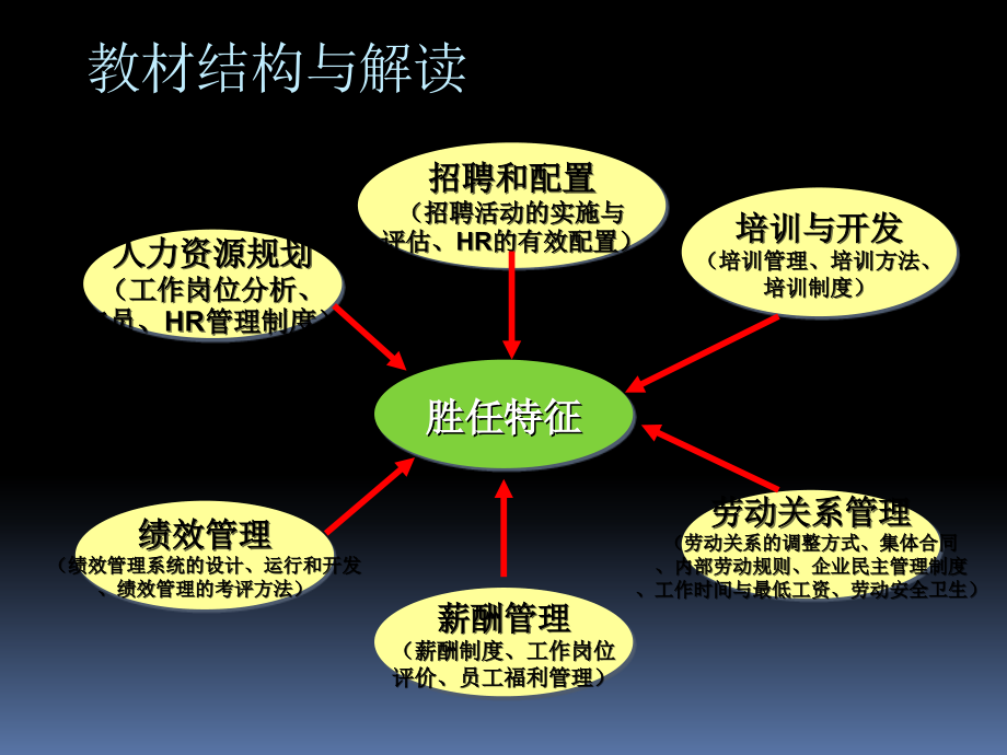 《助理串讲讲义》ppt课件_第2页