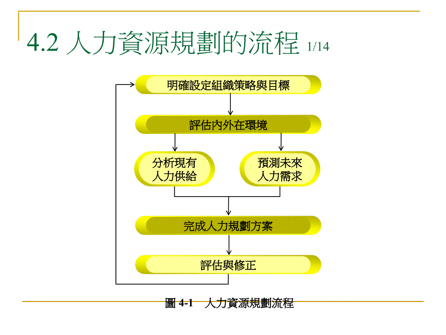 《人力資源規劃》ppt课件_第4页