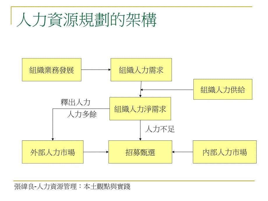 《人力資源規劃》ppt课件_第5页