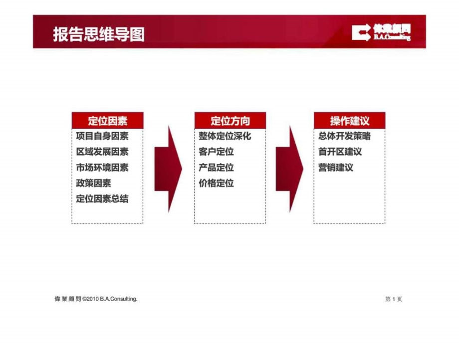 伟业顾问2010年廊坊大厂首钢京东科技创新城项目营销策划报告_第2页