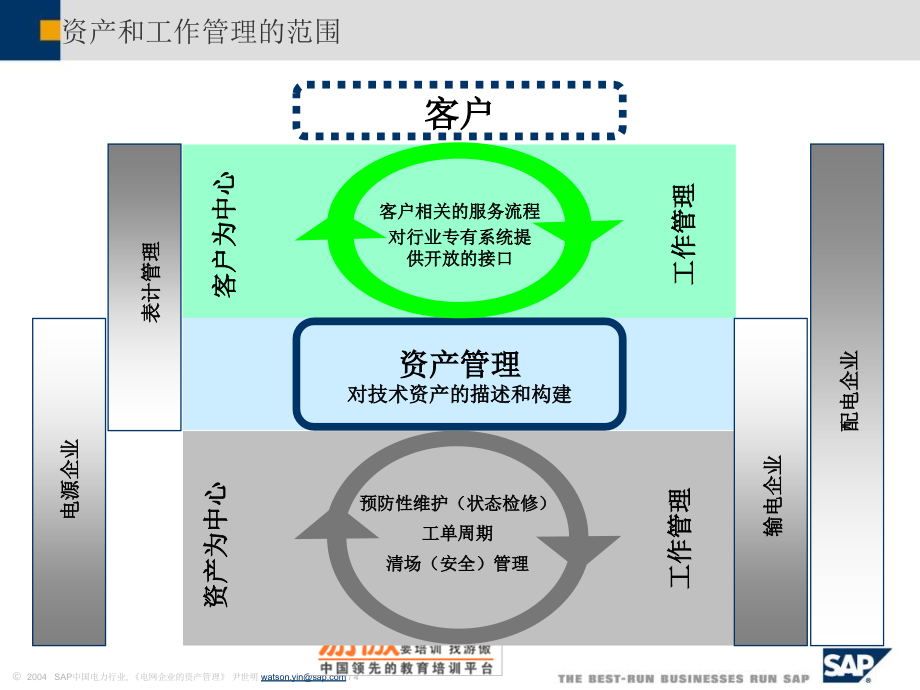 sap电力解决方案：电网的资产管理方案_第4页