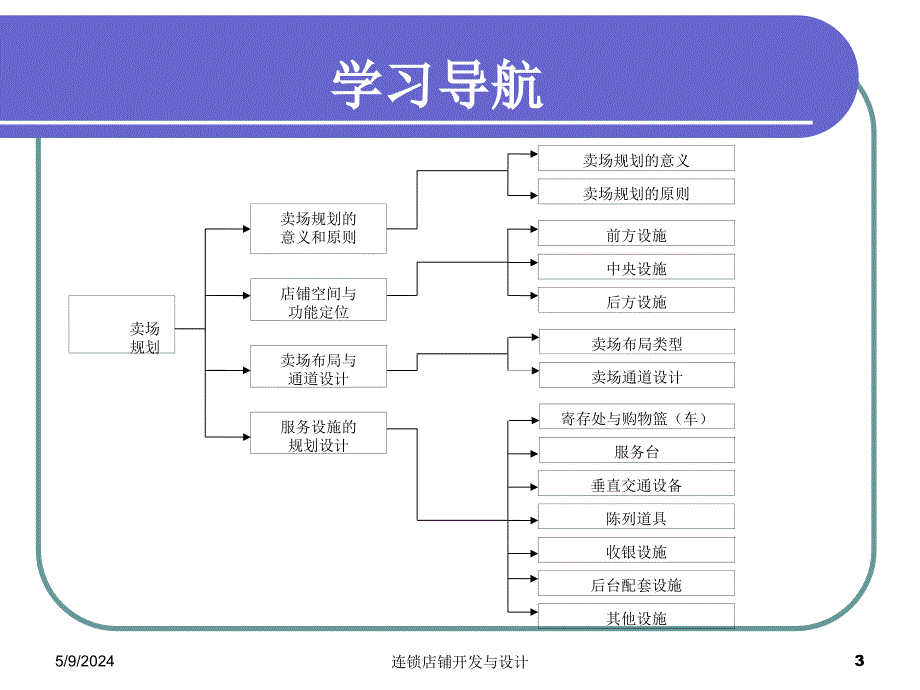 《卖场规划素材》ppt课件_第3页