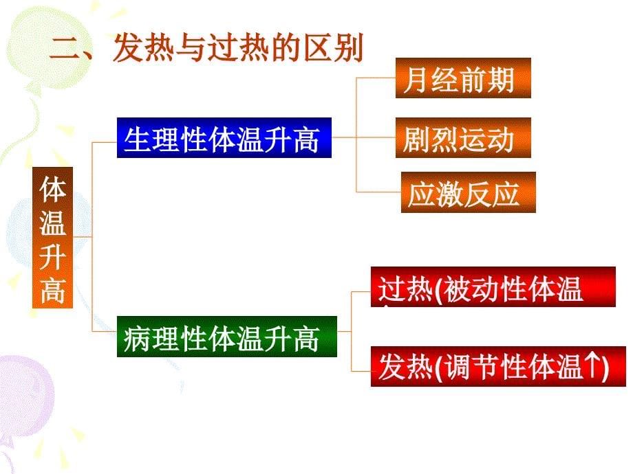 《动物病理学发热》ppt课件_第5页