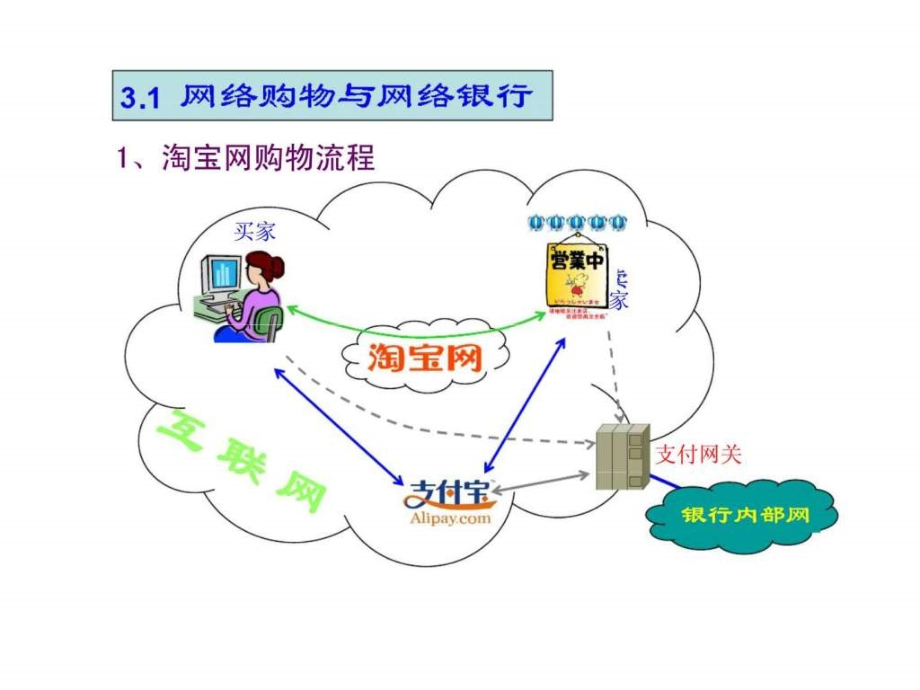 专题三_网络购物中的安全_第4页