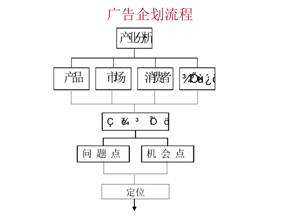 《如何形成广告创意》ppt课件_第2页