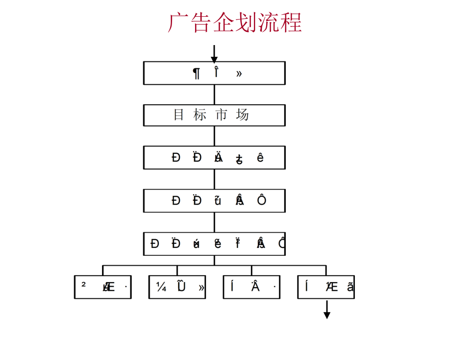 《如何形成广告创意》ppt课件_第3页