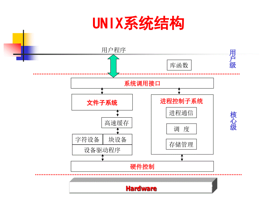 《unix内核分析》课件_第4页