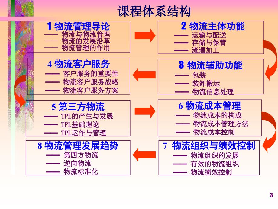 unit1物流管理导论_第3页