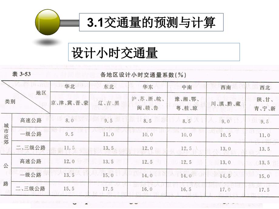 《交通量与通行能力》ppt课件_第4页