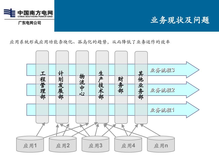 财务与业务模块集成点 资产管理管理系统 流程细化 关键业务解决方案 财务专业组_第3页