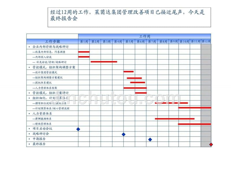 凯捷：莱茵达置业-明确组织架构,完善战略支撑体系项目最终报告_第3页