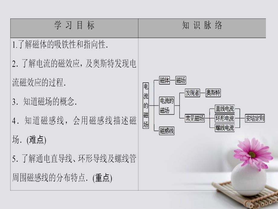 2017-2018学年高中物理第2章电流与磁场1电流的磁澄件教科版选修_第2页