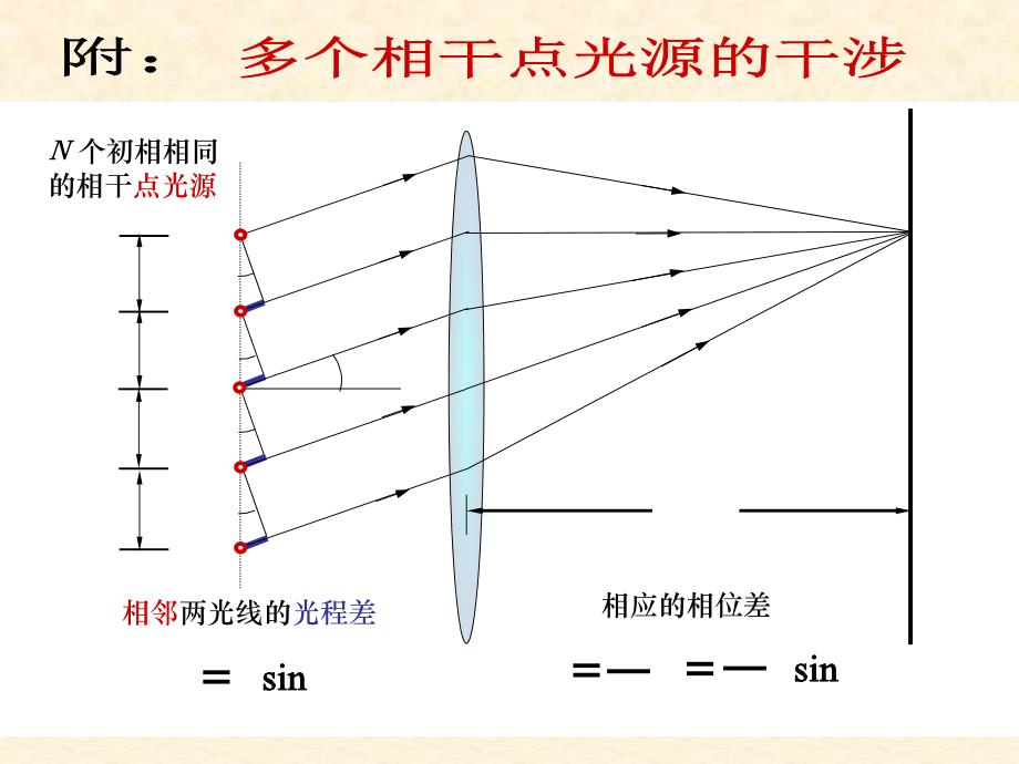 《多个相干点源干涉》ppt课件_第1页