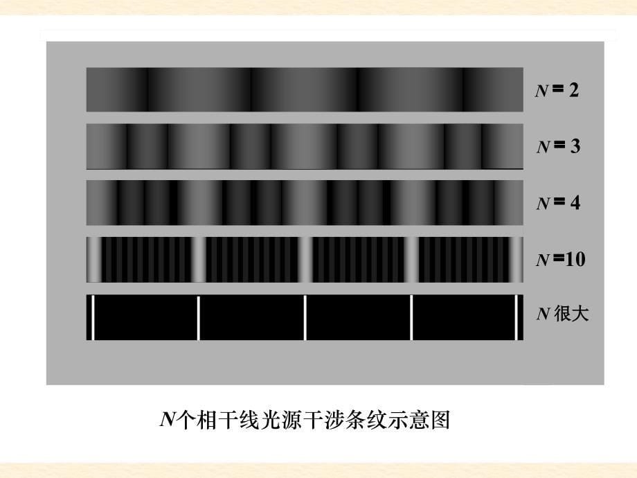 《多个相干点源干涉》ppt课件_第5页