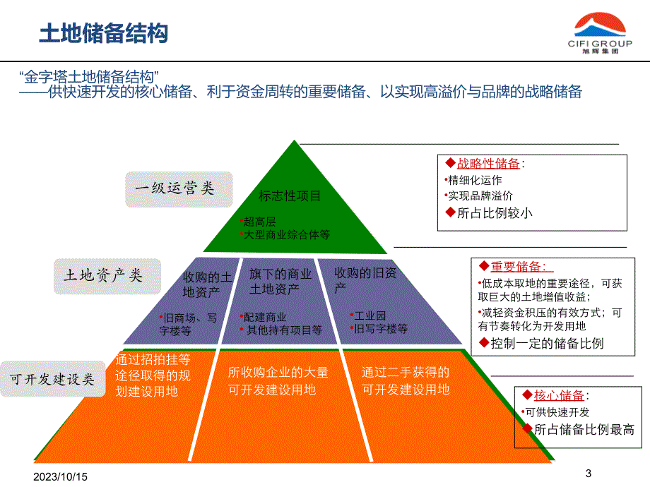 如何提升拿地能力与获取优质低价土地_第3页