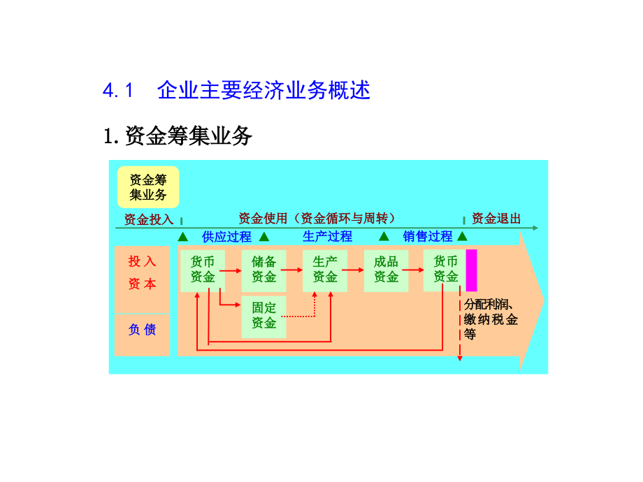 《企业经济业务核算》ppt课件_第2页