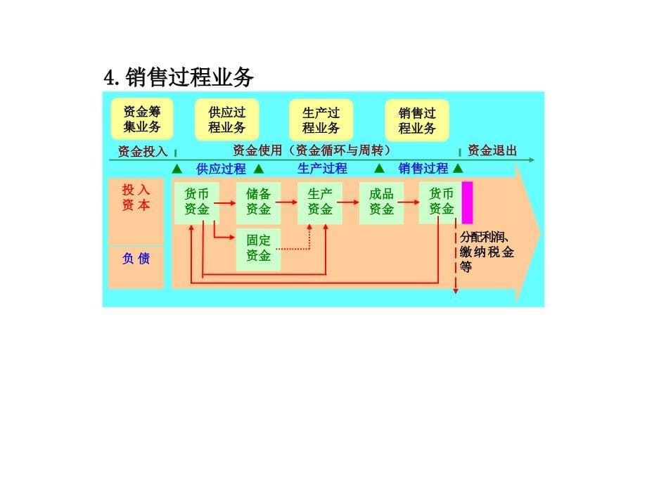 《企业经济业务核算》ppt课件_第5页