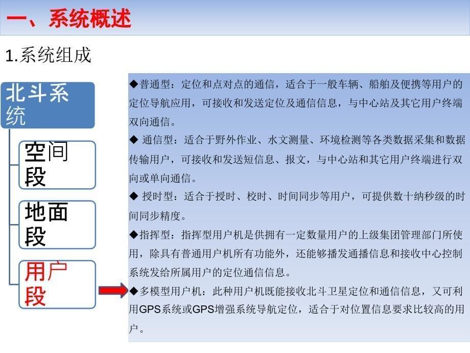 《北斗导航系统应用》ppt课件_第5页