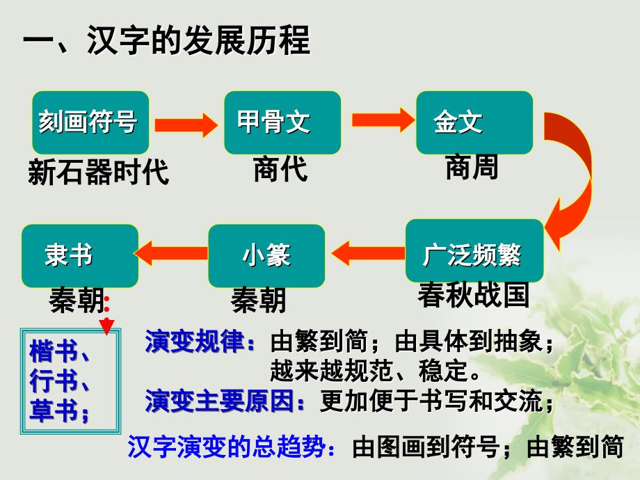 2017年高中历史第二单元中国古代文艺长廊第7课汉字与书法课件岳麓版必修_第3页